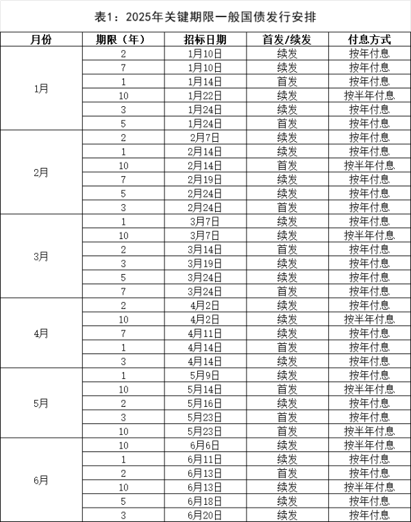 配资114门户网 2025年一般国债、超长期特别国债发行安排公布