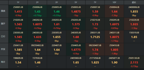 股票配资平台查询 GDP经济数据出炉，债市“波澜不惊”小幅下行，非银资金增配下债市走强逻辑仍存