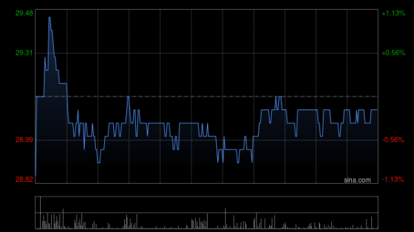 线上配资开户网 MIRXES-B首挂上市 股价现涨超30%