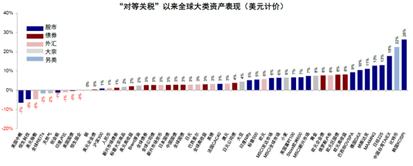 配资专业网上配资 中金：美元美股并非简单联动 弱美元下美股仍或逆势走强